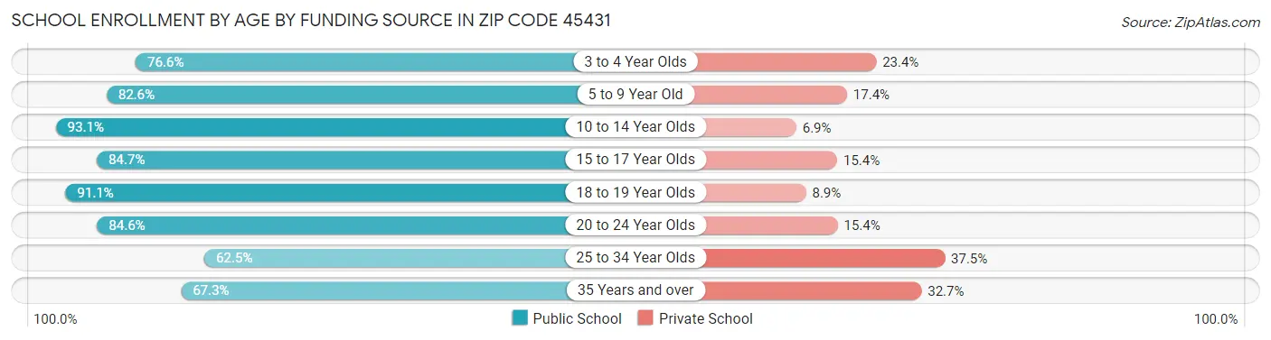 School Enrollment by Age by Funding Source in Zip Code 45431