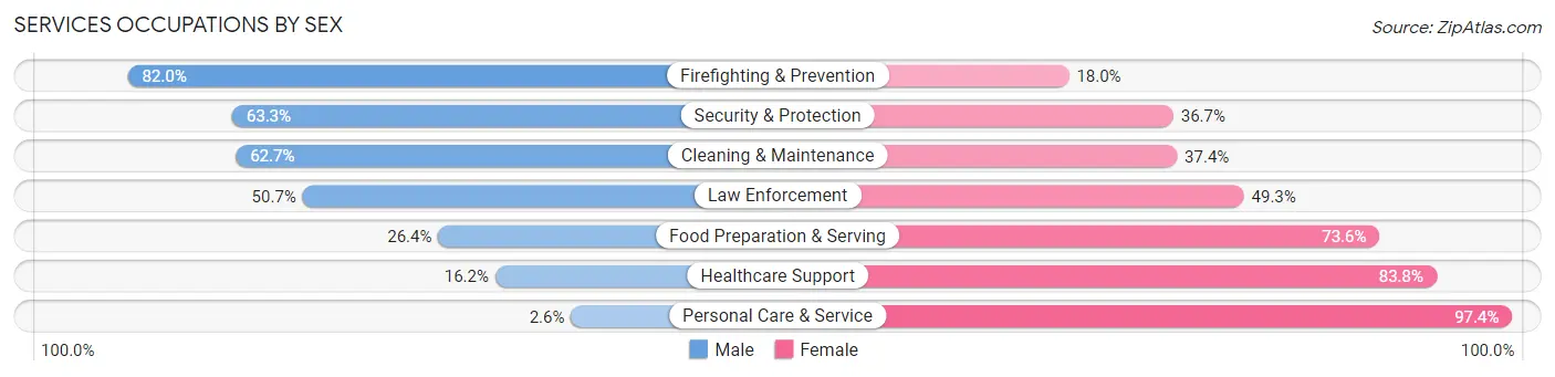Services Occupations by Sex in Zip Code 45431