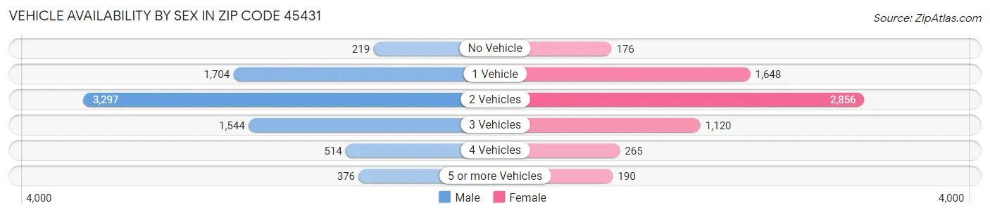 Vehicle Availability by Sex in Zip Code 45431