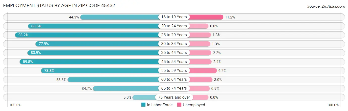 Employment Status by Age in Zip Code 45432
