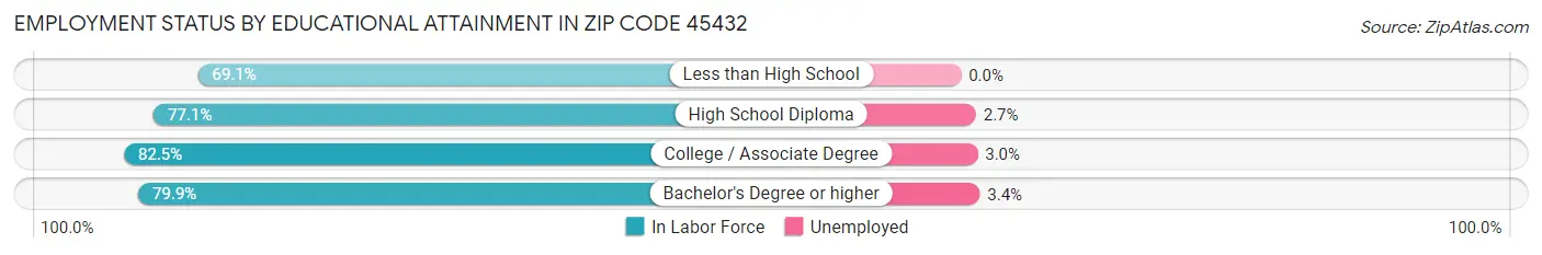 Employment Status by Educational Attainment in Zip Code 45432