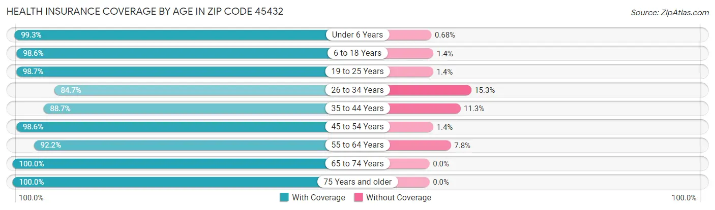 Health Insurance Coverage by Age in Zip Code 45432