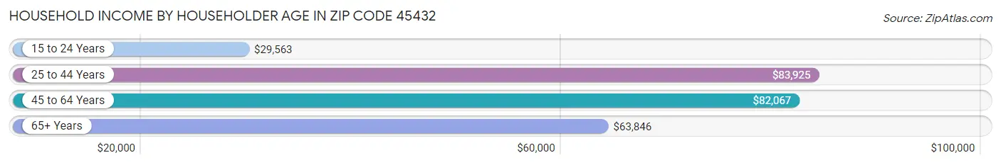 Household Income by Householder Age in Zip Code 45432