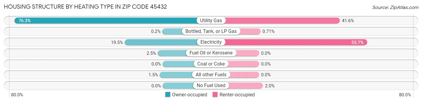 Housing Structure by Heating Type in Zip Code 45432