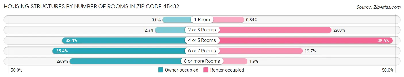 Housing Structures by Number of Rooms in Zip Code 45432