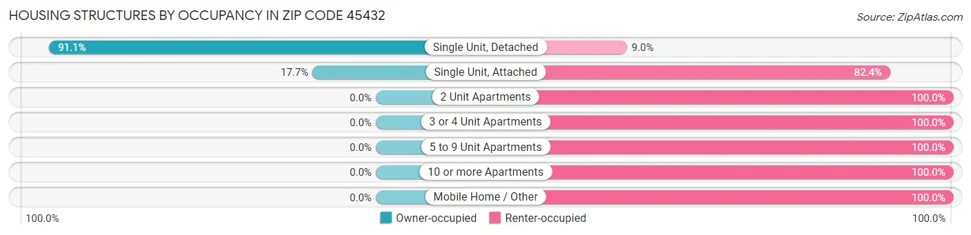 Housing Structures by Occupancy in Zip Code 45432