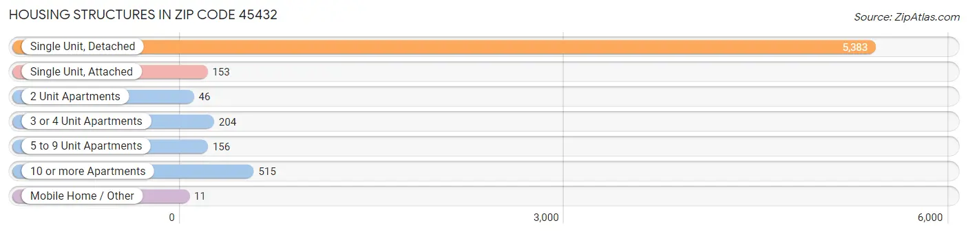 Housing Structures in Zip Code 45432