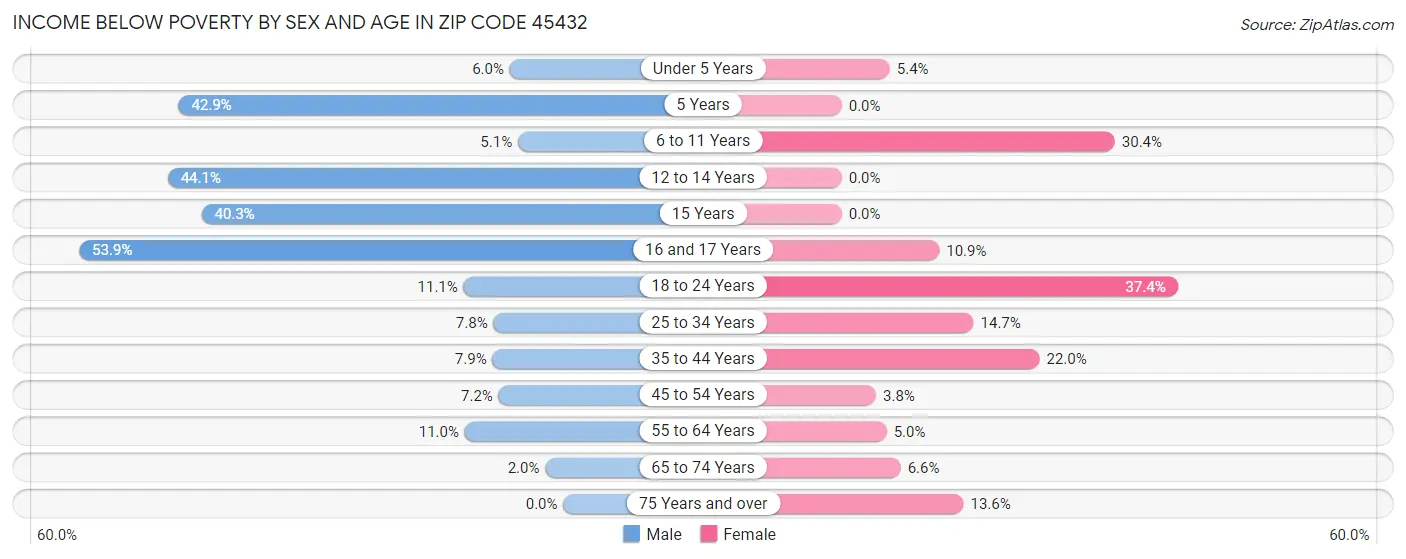 Income Below Poverty by Sex and Age in Zip Code 45432