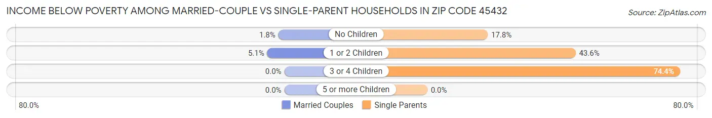 Income Below Poverty Among Married-Couple vs Single-Parent Households in Zip Code 45432