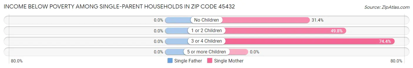 Income Below Poverty Among Single-Parent Households in Zip Code 45432