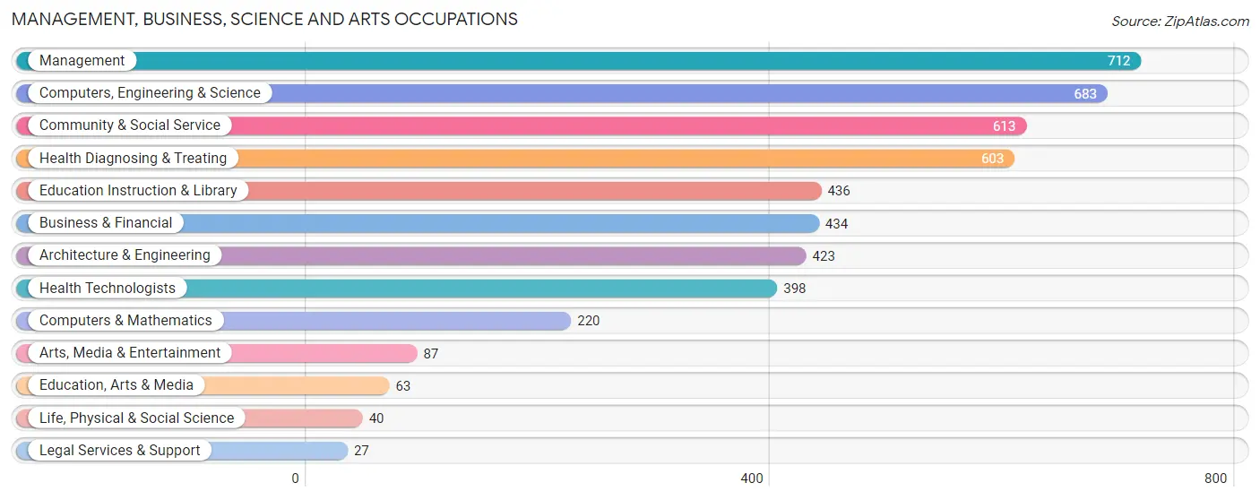 Management, Business, Science and Arts Occupations in Zip Code 45432