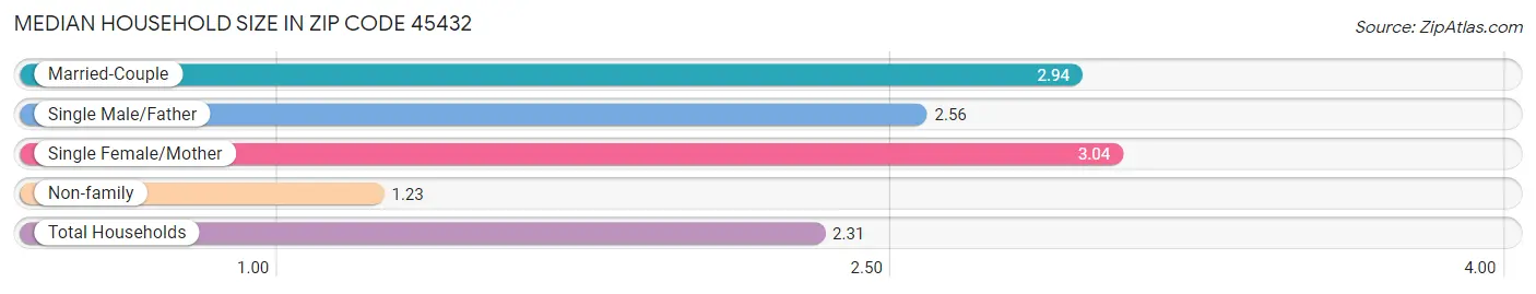 Median Household Size in Zip Code 45432