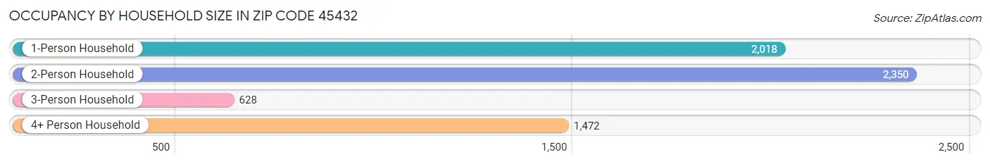 Occupancy by Household Size in Zip Code 45432