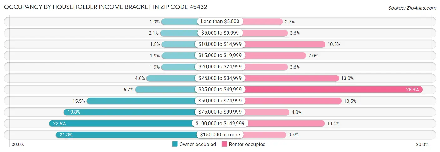 Occupancy by Householder Income Bracket in Zip Code 45432