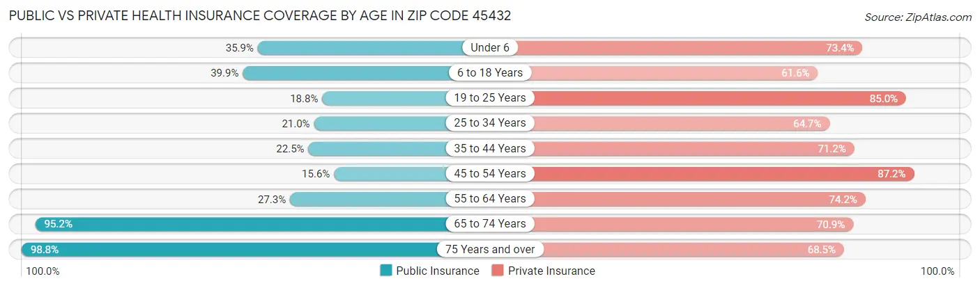 Public vs Private Health Insurance Coverage by Age in Zip Code 45432
