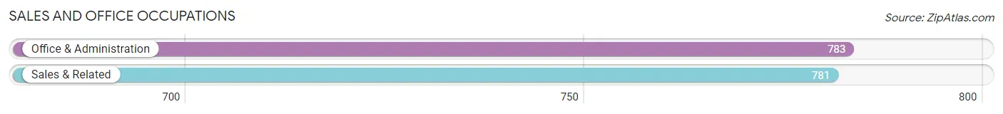 Sales and Office Occupations in Zip Code 45432