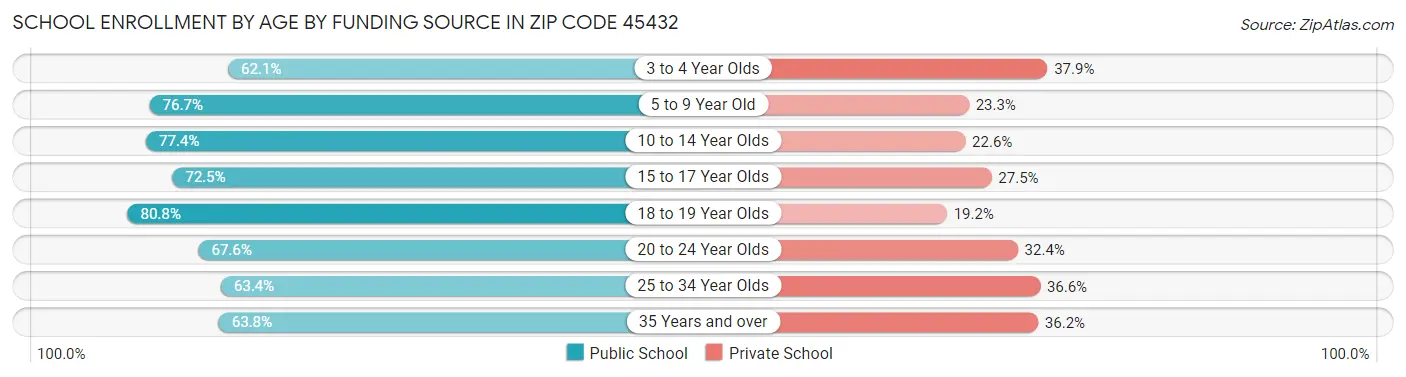 School Enrollment by Age by Funding Source in Zip Code 45432