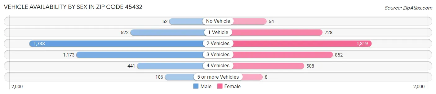 Vehicle Availability by Sex in Zip Code 45432