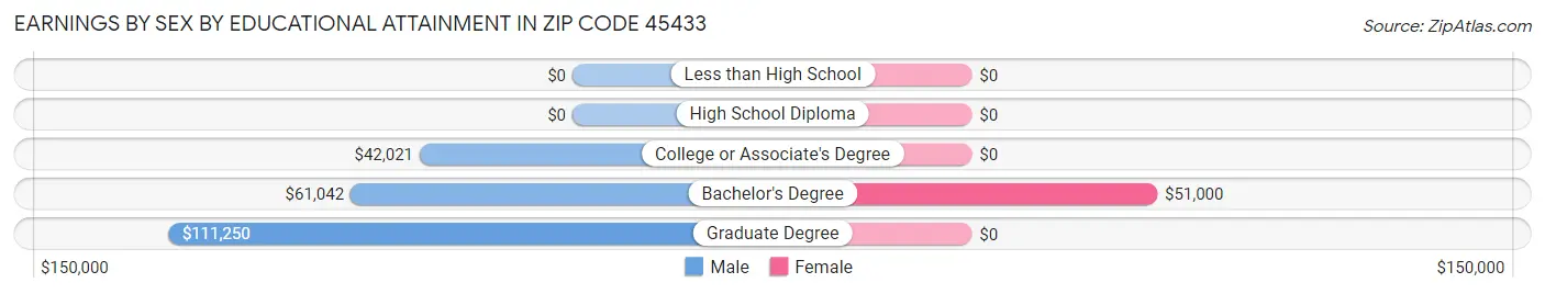 Earnings by Sex by Educational Attainment in Zip Code 45433