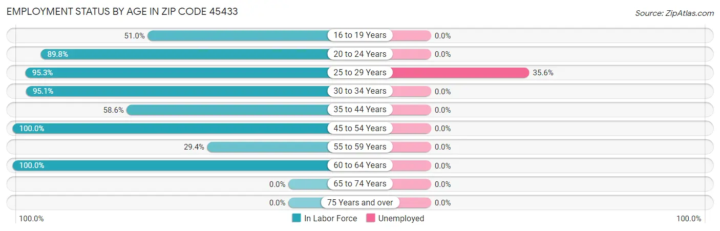 Employment Status by Age in Zip Code 45433