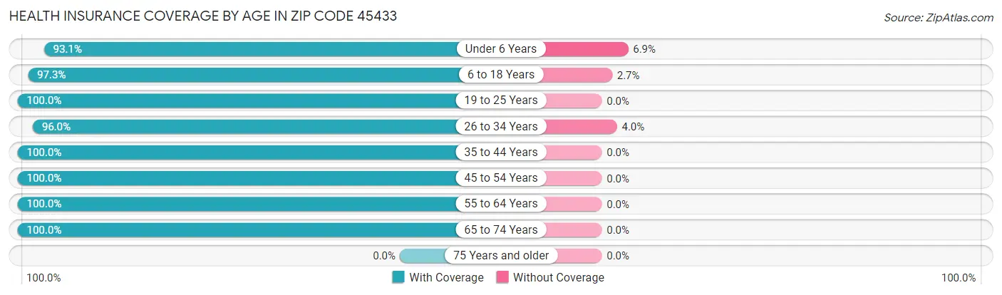 Health Insurance Coverage by Age in Zip Code 45433