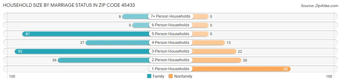 Household Size by Marriage Status in Zip Code 45433