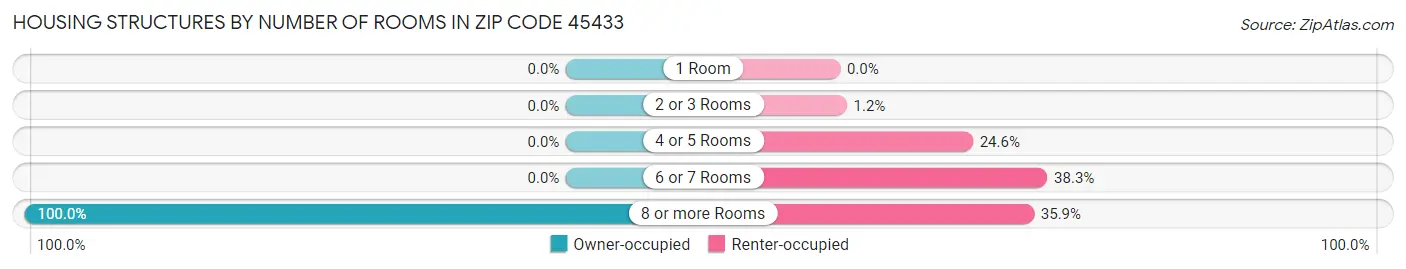 Housing Structures by Number of Rooms in Zip Code 45433