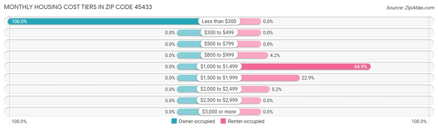Monthly Housing Cost Tiers in Zip Code 45433