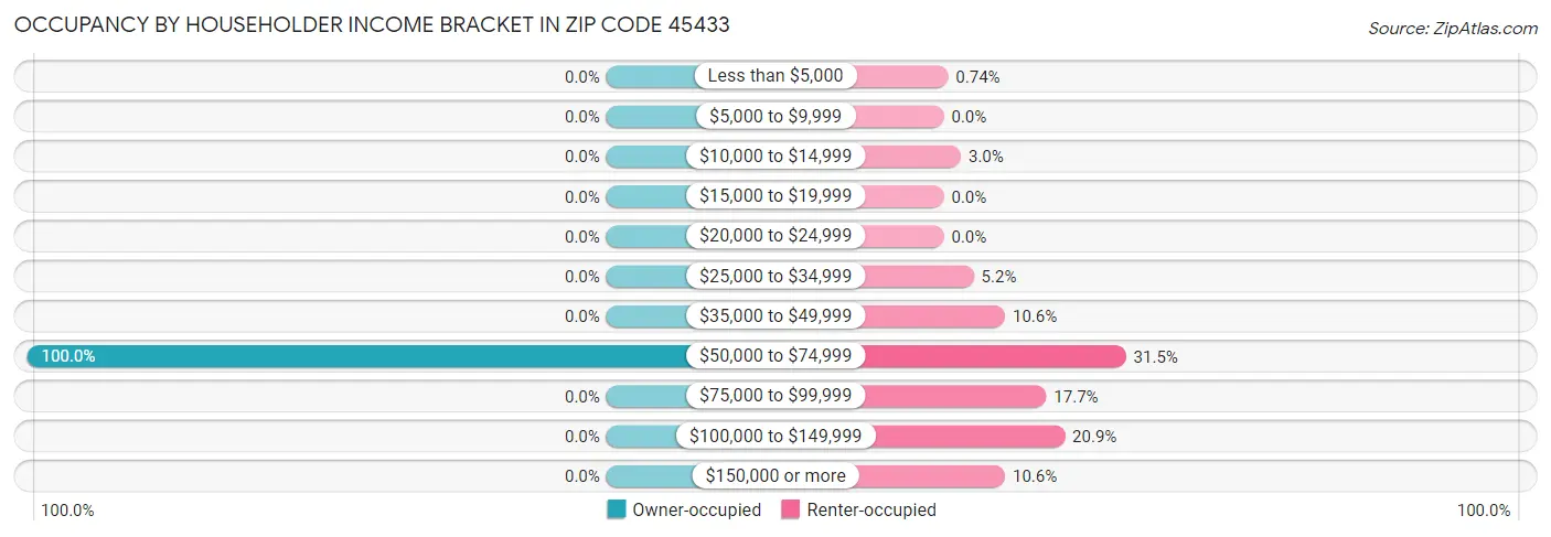 Occupancy by Householder Income Bracket in Zip Code 45433