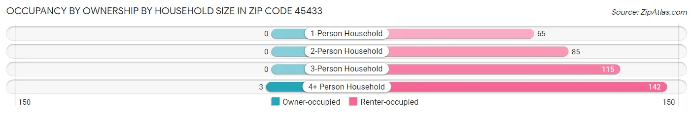 Occupancy by Ownership by Household Size in Zip Code 45433