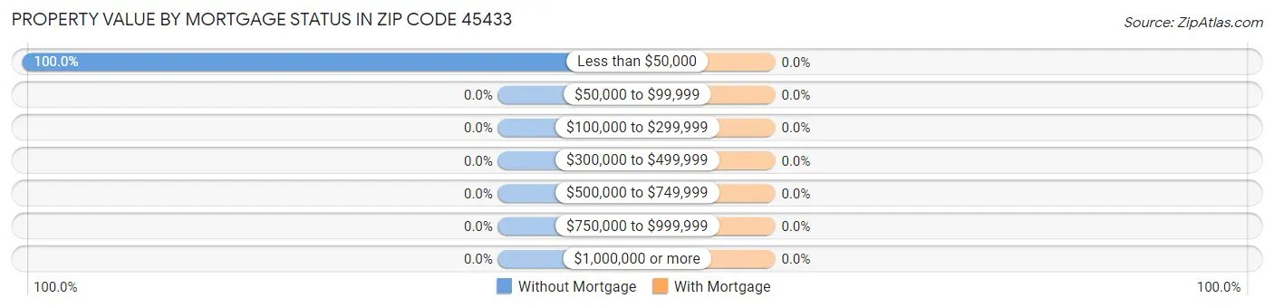 Property Value by Mortgage Status in Zip Code 45433