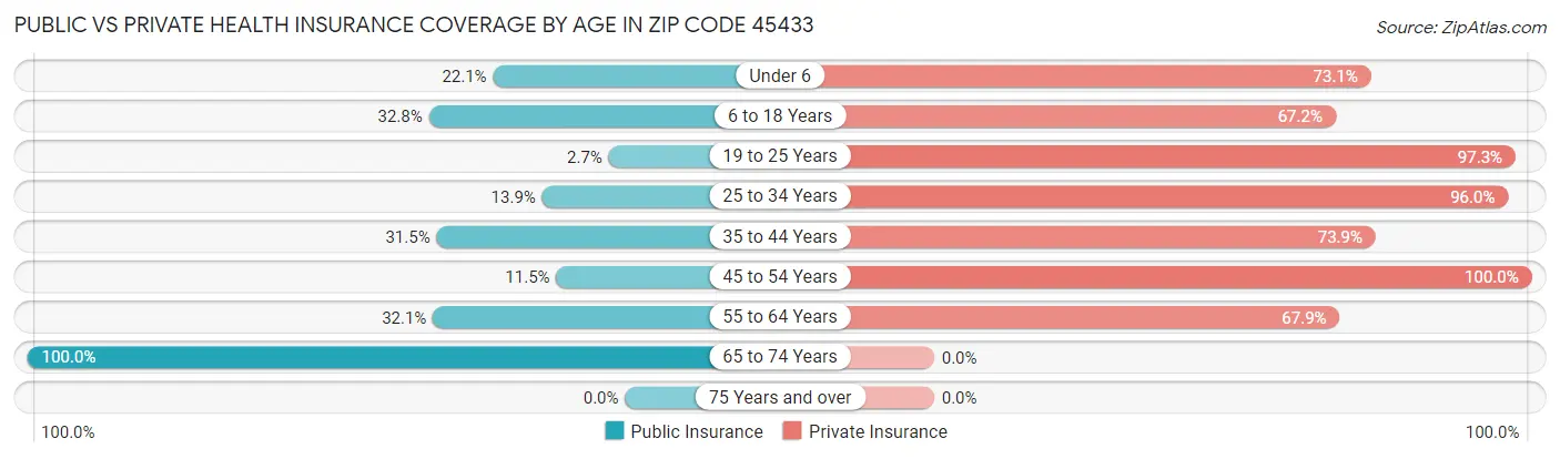 Public vs Private Health Insurance Coverage by Age in Zip Code 45433