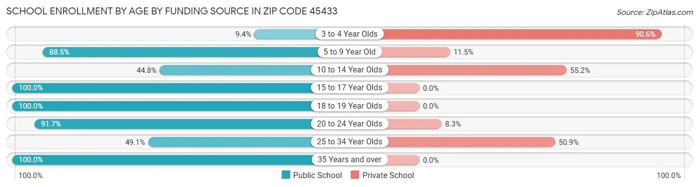 School Enrollment by Age by Funding Source in Zip Code 45433