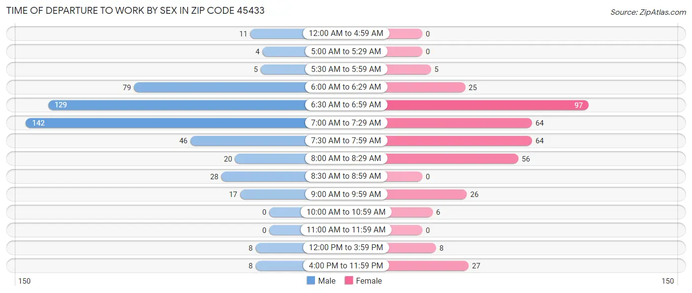 Time of Departure to Work by Sex in Zip Code 45433