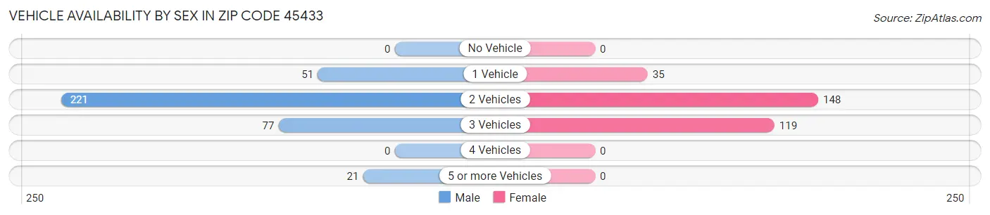 Vehicle Availability by Sex in Zip Code 45433