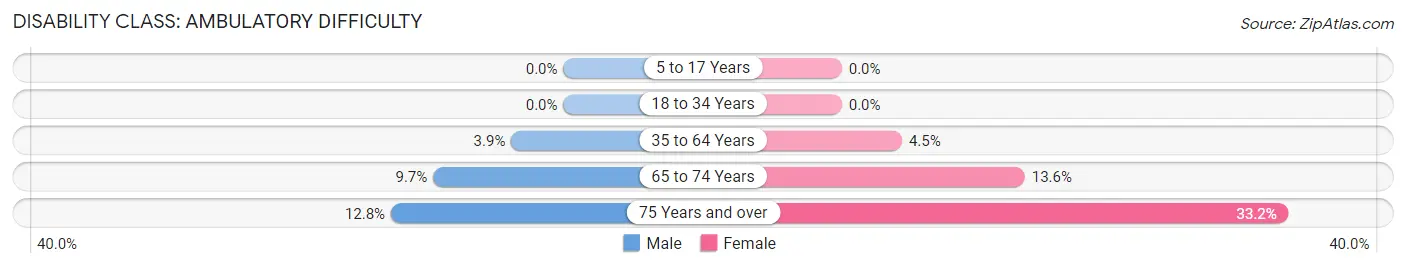 Disability in Zip Code 45434: <span>Ambulatory Difficulty</span>