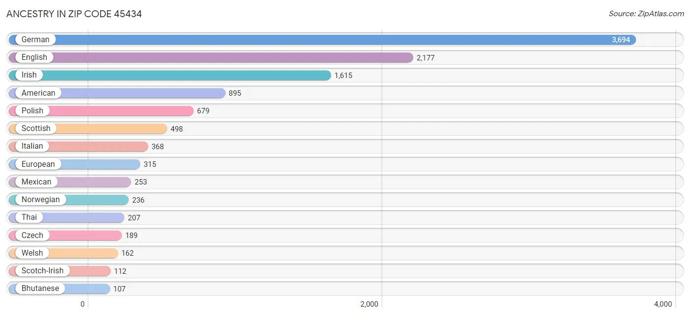 Ancestry in Zip Code 45434