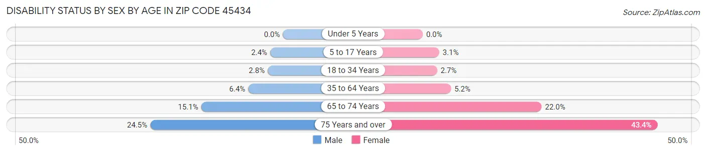 Disability Status by Sex by Age in Zip Code 45434