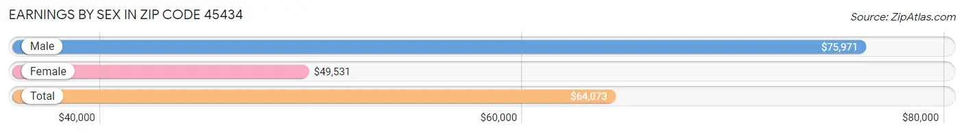 Earnings by Sex in Zip Code 45434