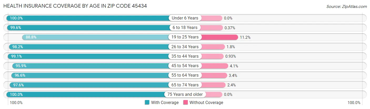 Health Insurance Coverage by Age in Zip Code 45434