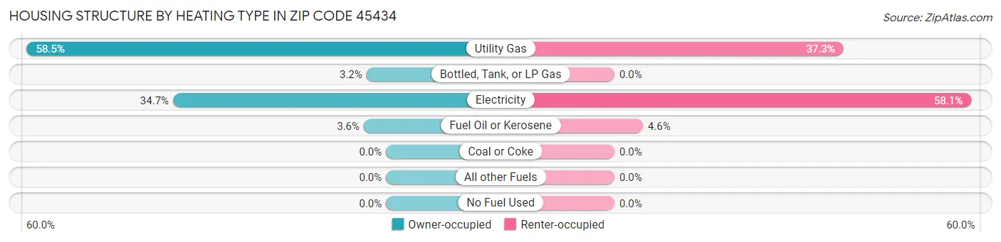 Housing Structure by Heating Type in Zip Code 45434