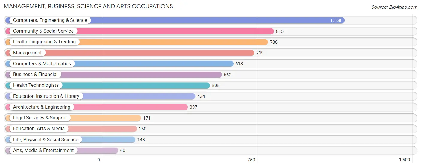 Management, Business, Science and Arts Occupations in Zip Code 45434