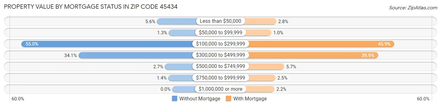 Property Value by Mortgage Status in Zip Code 45434