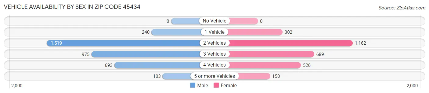 Vehicle Availability by Sex in Zip Code 45434
