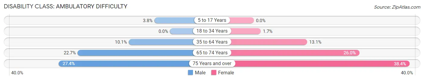 Disability in Zip Code 45439: <span>Ambulatory Difficulty</span>