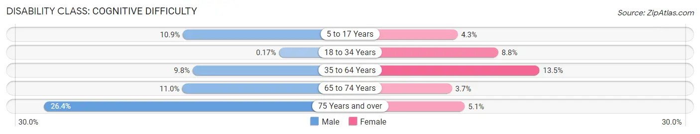 Disability in Zip Code 45439: <span>Cognitive Difficulty</span>