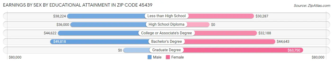 Earnings by Sex by Educational Attainment in Zip Code 45439