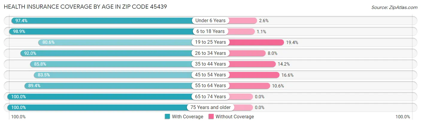 Health Insurance Coverage by Age in Zip Code 45439