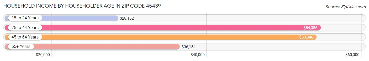 Household Income by Householder Age in Zip Code 45439