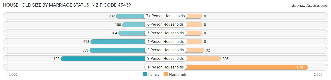Household Size by Marriage Status in Zip Code 45439